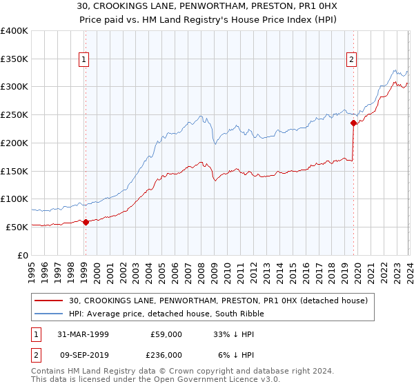 30, CROOKINGS LANE, PENWORTHAM, PRESTON, PR1 0HX: Price paid vs HM Land Registry's House Price Index