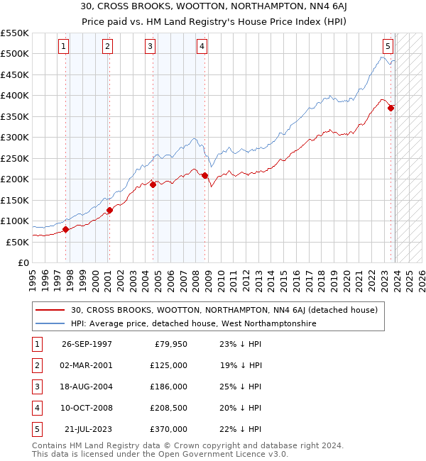 30, CROSS BROOKS, WOOTTON, NORTHAMPTON, NN4 6AJ: Price paid vs HM Land Registry's House Price Index