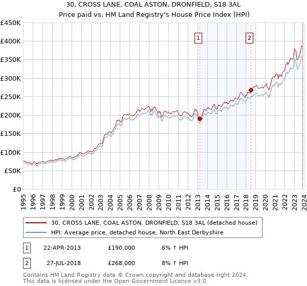 30, CROSS LANE, COAL ASTON, DRONFIELD, S18 3AL: Price paid vs HM Land Registry's House Price Index