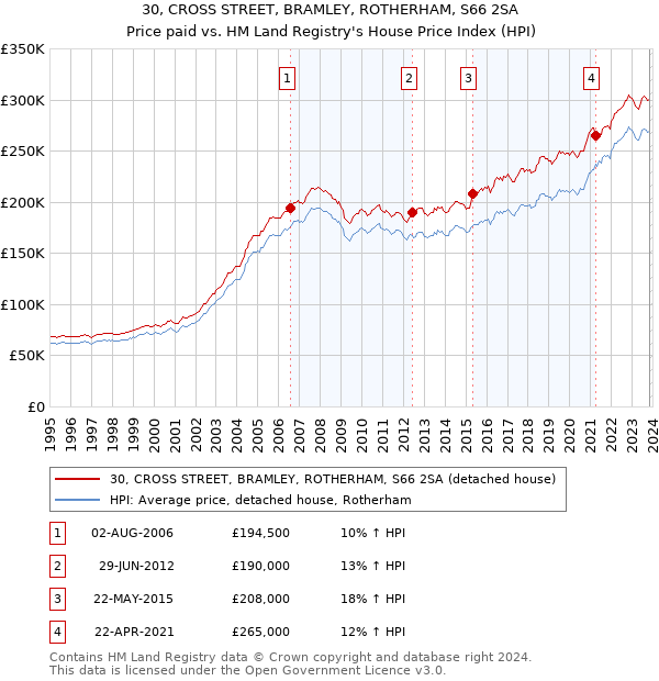 30, CROSS STREET, BRAMLEY, ROTHERHAM, S66 2SA: Price paid vs HM Land Registry's House Price Index