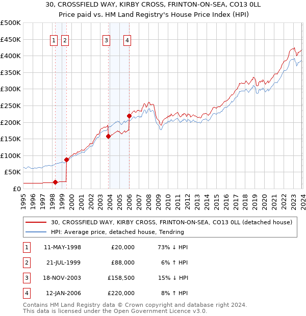 30, CROSSFIELD WAY, KIRBY CROSS, FRINTON-ON-SEA, CO13 0LL: Price paid vs HM Land Registry's House Price Index