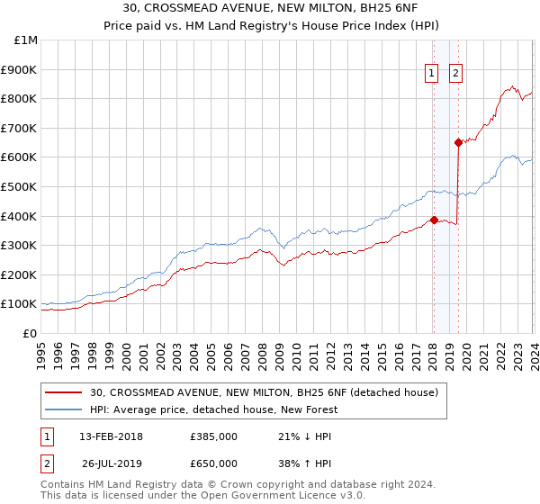 30, CROSSMEAD AVENUE, NEW MILTON, BH25 6NF: Price paid vs HM Land Registry's House Price Index