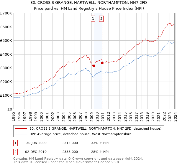 30, CROSS'S GRANGE, HARTWELL, NORTHAMPTON, NN7 2FD: Price paid vs HM Land Registry's House Price Index
