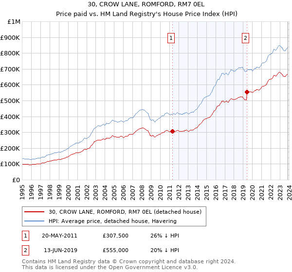 30, CROW LANE, ROMFORD, RM7 0EL: Price paid vs HM Land Registry's House Price Index