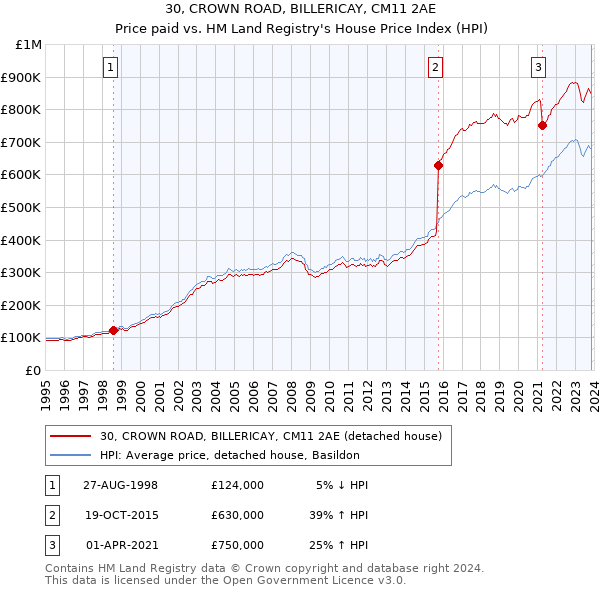 30, CROWN ROAD, BILLERICAY, CM11 2AE: Price paid vs HM Land Registry's House Price Index