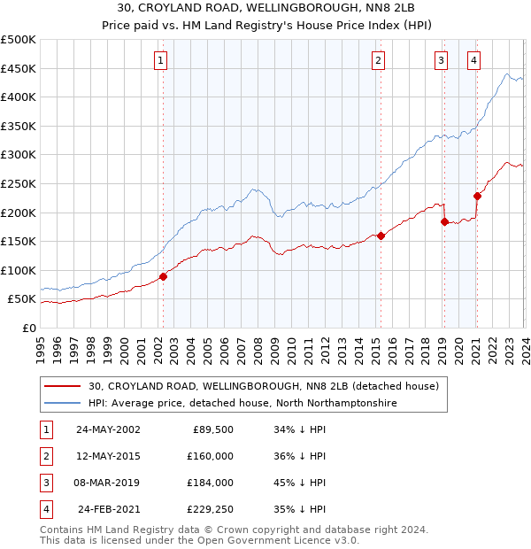 30, CROYLAND ROAD, WELLINGBOROUGH, NN8 2LB: Price paid vs HM Land Registry's House Price Index