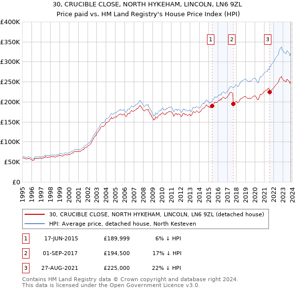 30, CRUCIBLE CLOSE, NORTH HYKEHAM, LINCOLN, LN6 9ZL: Price paid vs HM Land Registry's House Price Index