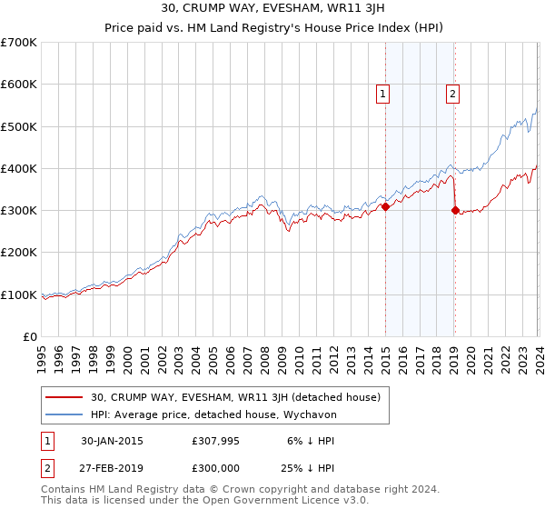 30, CRUMP WAY, EVESHAM, WR11 3JH: Price paid vs HM Land Registry's House Price Index