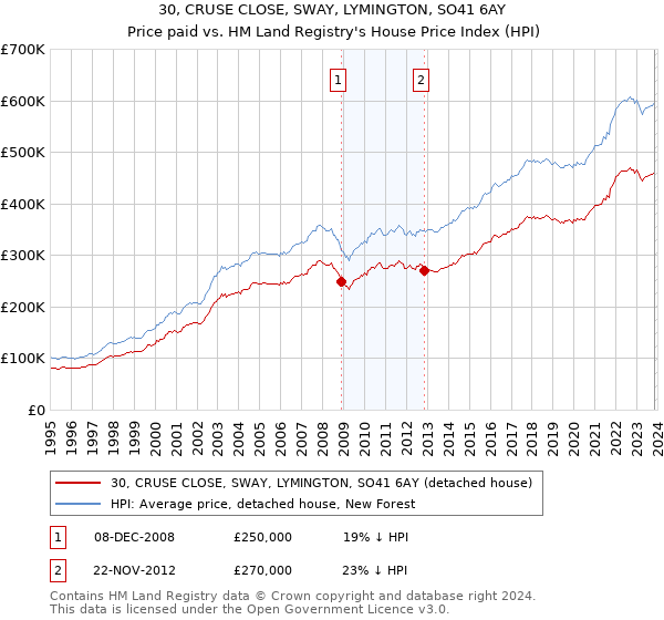 30, CRUSE CLOSE, SWAY, LYMINGTON, SO41 6AY: Price paid vs HM Land Registry's House Price Index