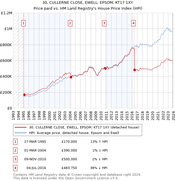 30, CULLERNE CLOSE, EWELL, EPSOM, KT17 1XY: Price paid vs HM Land Registry's House Price Index