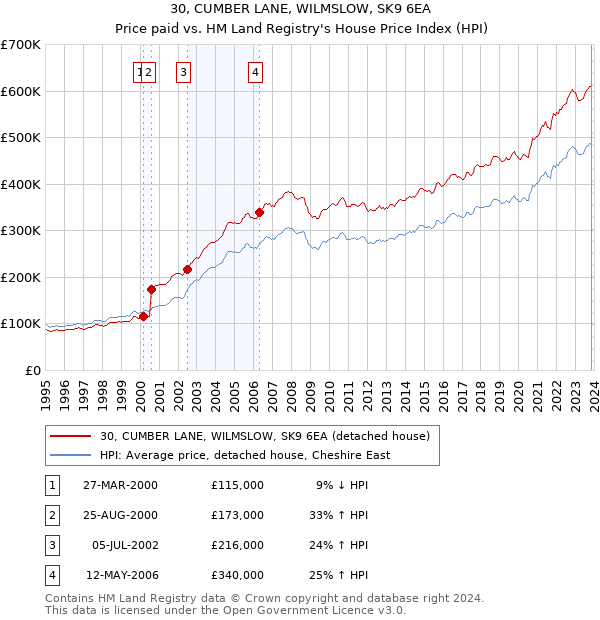 30, CUMBER LANE, WILMSLOW, SK9 6EA: Price paid vs HM Land Registry's House Price Index