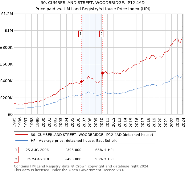 30, CUMBERLAND STREET, WOODBRIDGE, IP12 4AD: Price paid vs HM Land Registry's House Price Index