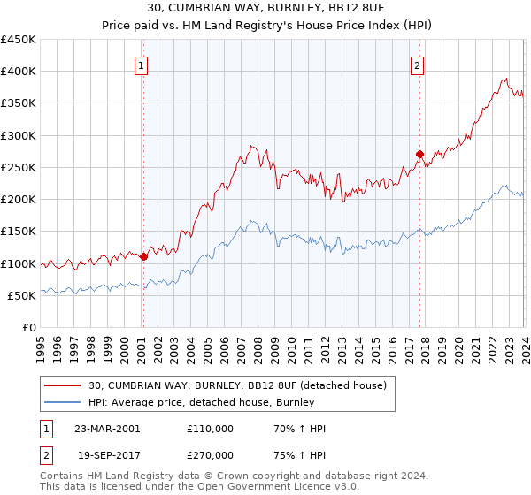 30, CUMBRIAN WAY, BURNLEY, BB12 8UF: Price paid vs HM Land Registry's House Price Index