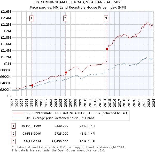 30, CUNNINGHAM HILL ROAD, ST ALBANS, AL1 5BY: Price paid vs HM Land Registry's House Price Index