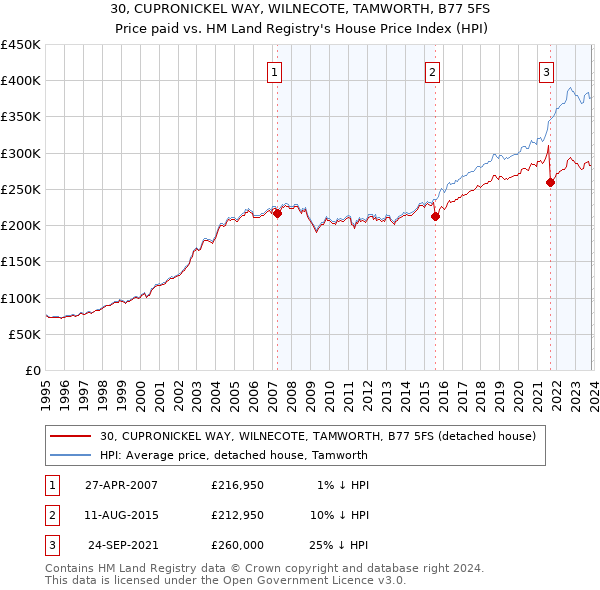 30, CUPRONICKEL WAY, WILNECOTE, TAMWORTH, B77 5FS: Price paid vs HM Land Registry's House Price Index