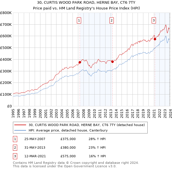30, CURTIS WOOD PARK ROAD, HERNE BAY, CT6 7TY: Price paid vs HM Land Registry's House Price Index