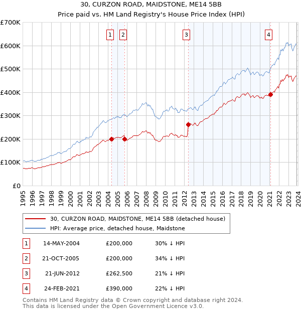 30, CURZON ROAD, MAIDSTONE, ME14 5BB: Price paid vs HM Land Registry's House Price Index