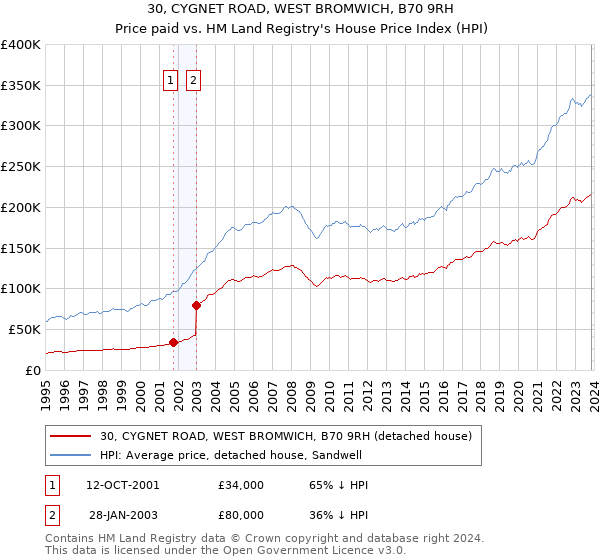 30, CYGNET ROAD, WEST BROMWICH, B70 9RH: Price paid vs HM Land Registry's House Price Index