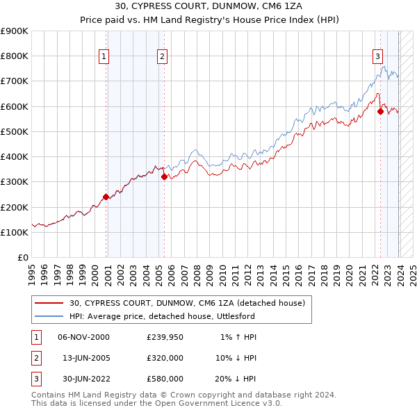30, CYPRESS COURT, DUNMOW, CM6 1ZA: Price paid vs HM Land Registry's House Price Index