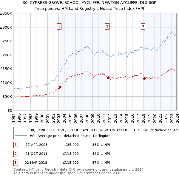 30, CYPRESS GROVE, SCHOOL AYCLIFFE, NEWTON AYCLIFFE, DL5 6GP: Price paid vs HM Land Registry's House Price Index