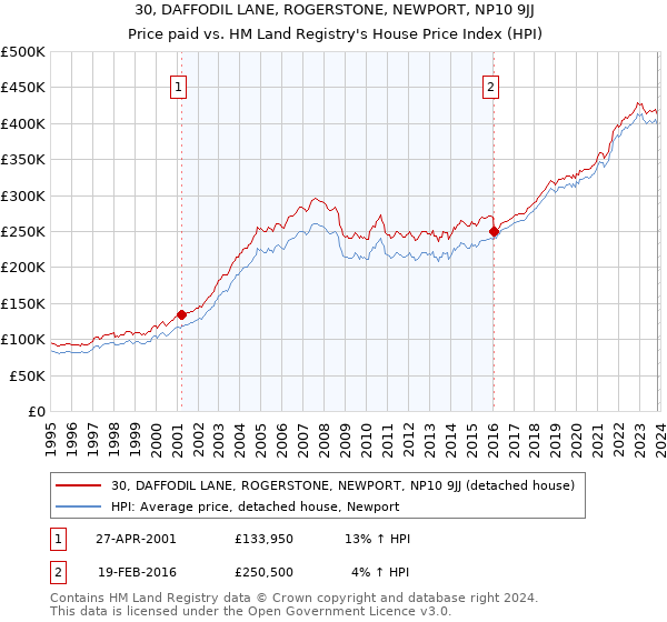 30, DAFFODIL LANE, ROGERSTONE, NEWPORT, NP10 9JJ: Price paid vs HM Land Registry's House Price Index