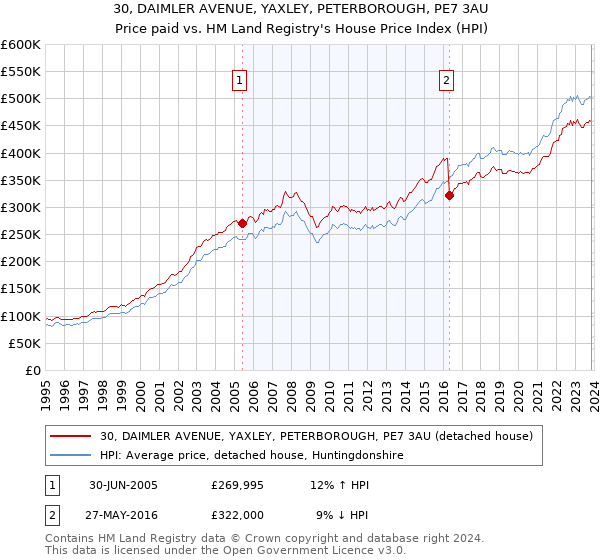 30, DAIMLER AVENUE, YAXLEY, PETERBOROUGH, PE7 3AU: Price paid vs HM Land Registry's House Price Index