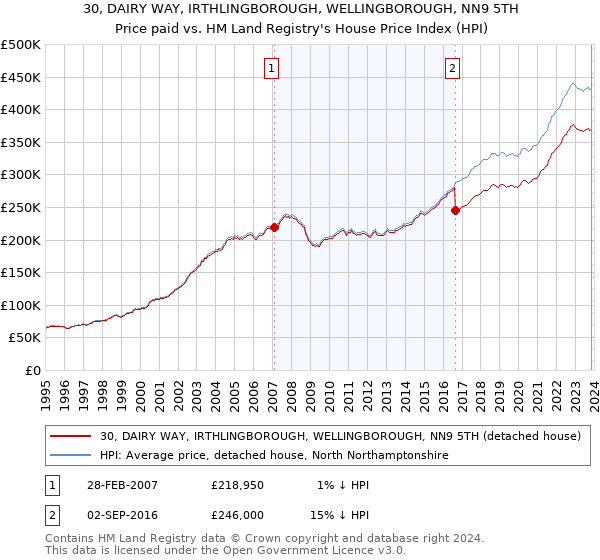 30, DAIRY WAY, IRTHLINGBOROUGH, WELLINGBOROUGH, NN9 5TH: Price paid vs HM Land Registry's House Price Index