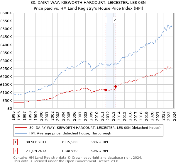 30, DAIRY WAY, KIBWORTH HARCOURT, LEICESTER, LE8 0SN: Price paid vs HM Land Registry's House Price Index