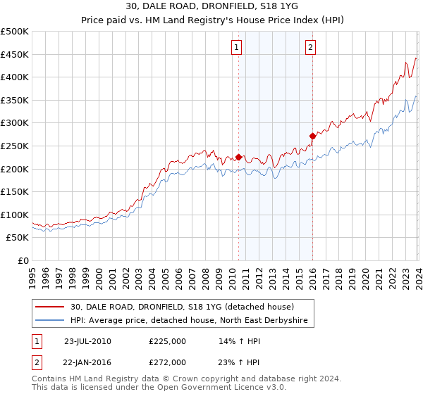 30, DALE ROAD, DRONFIELD, S18 1YG: Price paid vs HM Land Registry's House Price Index