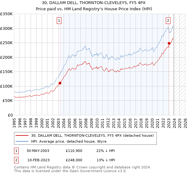 30, DALLAM DELL, THORNTON-CLEVELEYS, FY5 4PX: Price paid vs HM Land Registry's House Price Index
