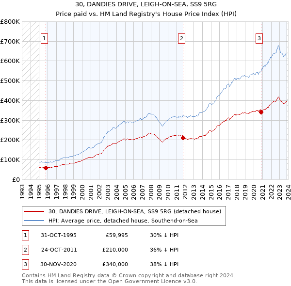 30, DANDIES DRIVE, LEIGH-ON-SEA, SS9 5RG: Price paid vs HM Land Registry's House Price Index