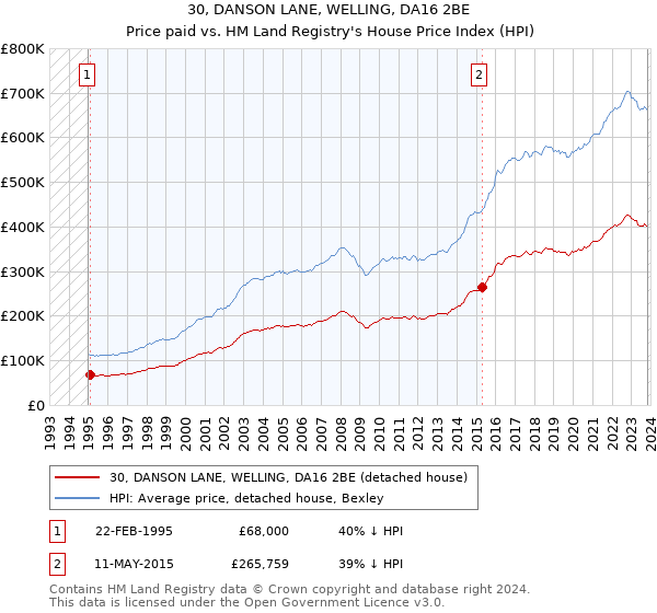 30, DANSON LANE, WELLING, DA16 2BE: Price paid vs HM Land Registry's House Price Index