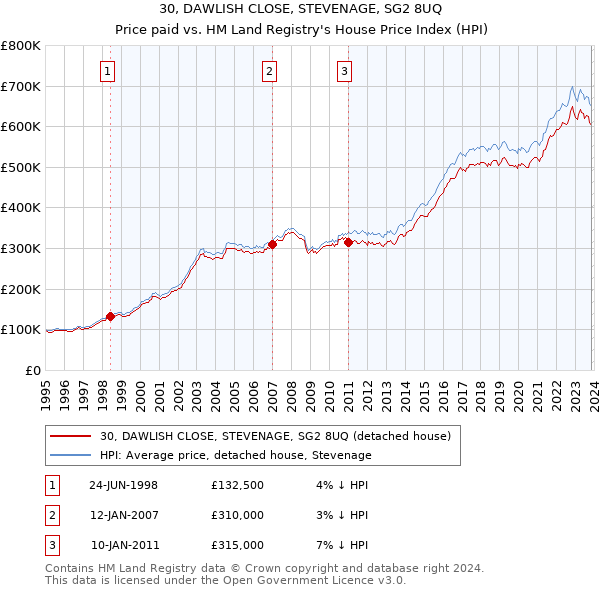 30, DAWLISH CLOSE, STEVENAGE, SG2 8UQ: Price paid vs HM Land Registry's House Price Index