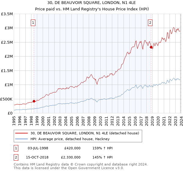 30, DE BEAUVOIR SQUARE, LONDON, N1 4LE: Price paid vs HM Land Registry's House Price Index