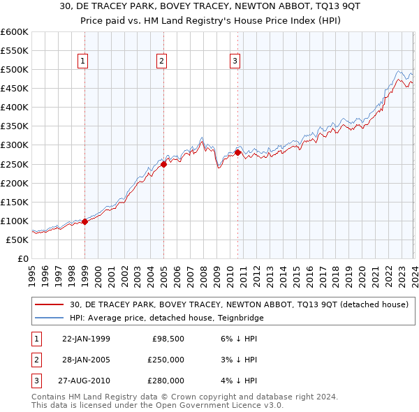 30, DE TRACEY PARK, BOVEY TRACEY, NEWTON ABBOT, TQ13 9QT: Price paid vs HM Land Registry's House Price Index