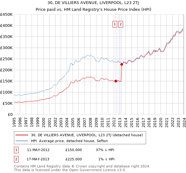 30, DE VILLIERS AVENUE, LIVERPOOL, L23 2TJ: Price paid vs HM Land Registry's House Price Index