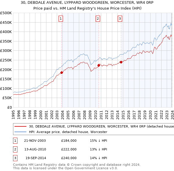 30, DEBDALE AVENUE, LYPPARD WOODGREEN, WORCESTER, WR4 0RP: Price paid vs HM Land Registry's House Price Index