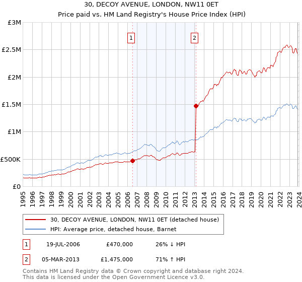 30, DECOY AVENUE, LONDON, NW11 0ET: Price paid vs HM Land Registry's House Price Index