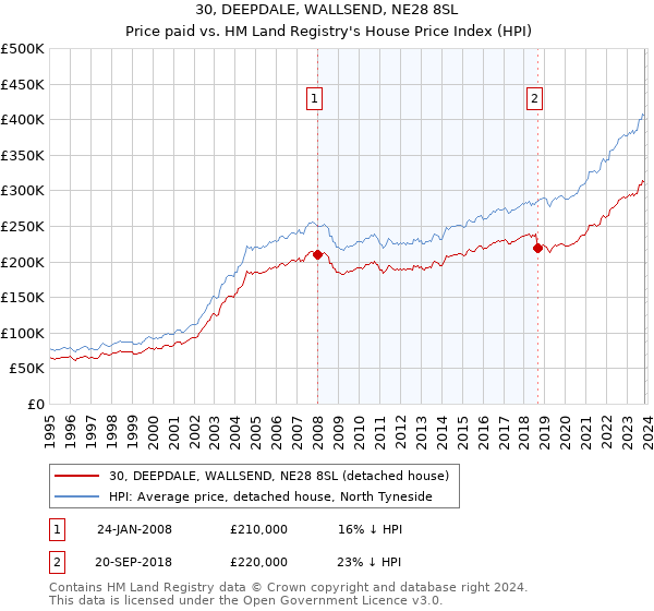 30, DEEPDALE, WALLSEND, NE28 8SL: Price paid vs HM Land Registry's House Price Index