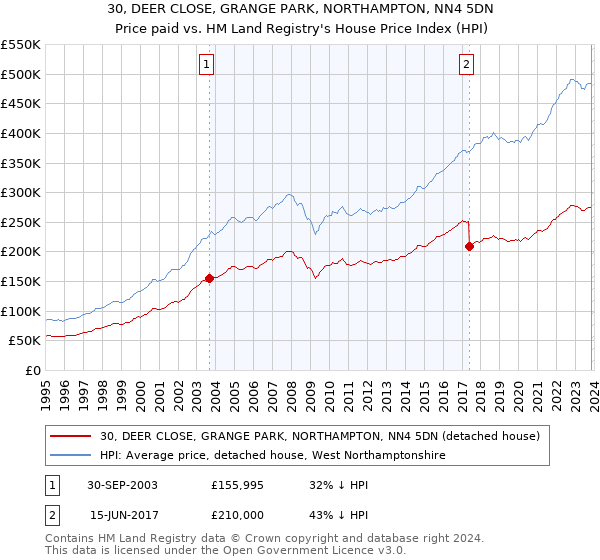 30, DEER CLOSE, GRANGE PARK, NORTHAMPTON, NN4 5DN: Price paid vs HM Land Registry's House Price Index