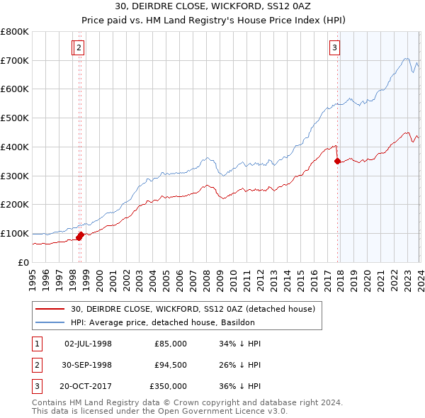 30, DEIRDRE CLOSE, WICKFORD, SS12 0AZ: Price paid vs HM Land Registry's House Price Index