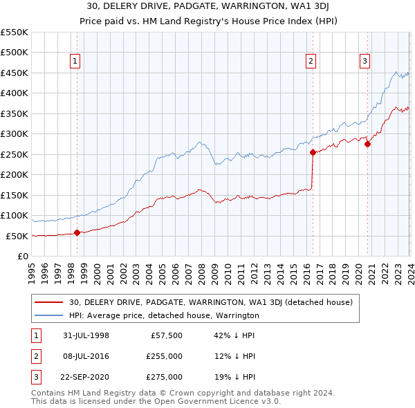 30, DELERY DRIVE, PADGATE, WARRINGTON, WA1 3DJ: Price paid vs HM Land Registry's House Price Index