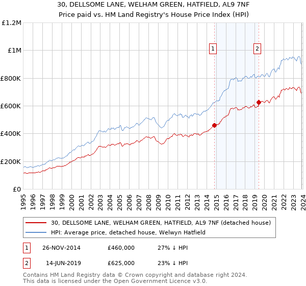 30, DELLSOME LANE, WELHAM GREEN, HATFIELD, AL9 7NF: Price paid vs HM Land Registry's House Price Index
