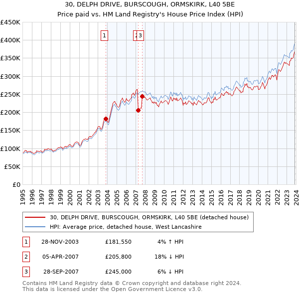 30, DELPH DRIVE, BURSCOUGH, ORMSKIRK, L40 5BE: Price paid vs HM Land Registry's House Price Index