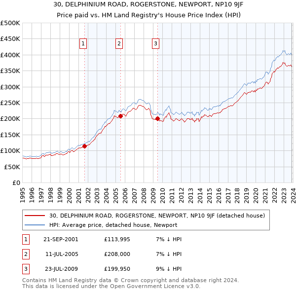 30, DELPHINIUM ROAD, ROGERSTONE, NEWPORT, NP10 9JF: Price paid vs HM Land Registry's House Price Index