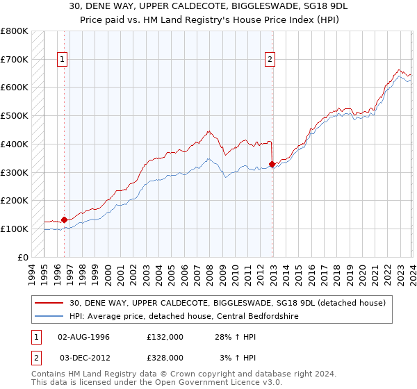 30, DENE WAY, UPPER CALDECOTE, BIGGLESWADE, SG18 9DL: Price paid vs HM Land Registry's House Price Index
