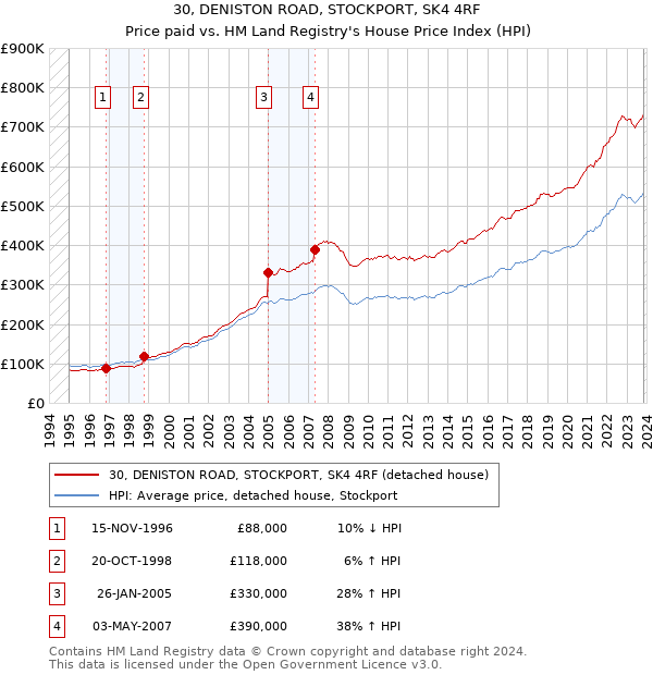 30, DENISTON ROAD, STOCKPORT, SK4 4RF: Price paid vs HM Land Registry's House Price Index