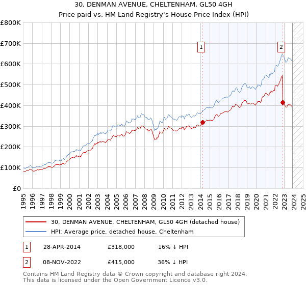 30, DENMAN AVENUE, CHELTENHAM, GL50 4GH: Price paid vs HM Land Registry's House Price Index