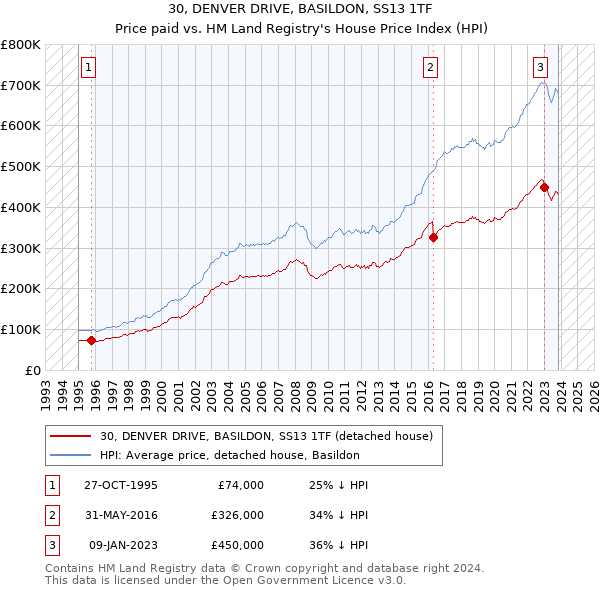 30, DENVER DRIVE, BASILDON, SS13 1TF: Price paid vs HM Land Registry's House Price Index