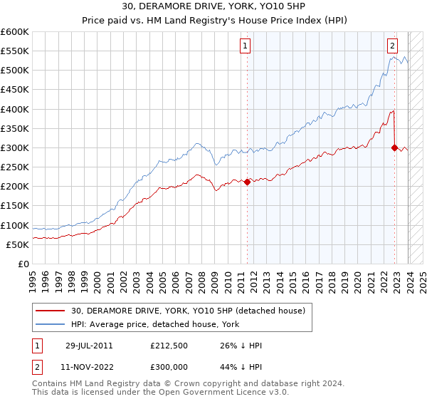 30, DERAMORE DRIVE, YORK, YO10 5HP: Price paid vs HM Land Registry's House Price Index